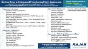 Contract Roles in Refining and Petrochemical Co in Saudi Arabia (Rajab Manpower)