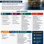 🛢️ Saipem Global Jobs 2026 – Oil & Gas Careers Worldwide | EPC Jobs